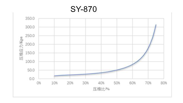 Curva del esfuerzo de compresión SY-870